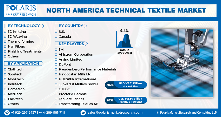 North America Technical Textile Market Infographics